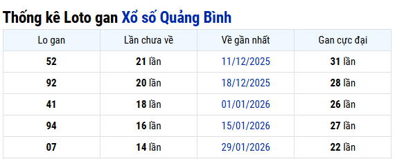 Thống kê Quảng Bình ngày 14/05/2026