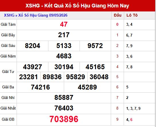 Kết quả xố số Hậu Giang ngày 9/5/2026