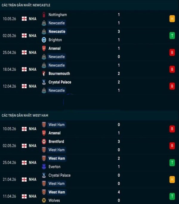 Phong độ gần đây Newcastle vs West Ham