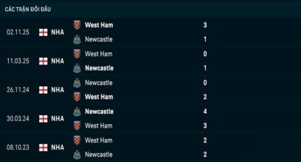 Đối đầu Newcastle vs West Ham và dự đoán tỷ số hôm nay Đối đầu Newcastle vs West Ham và dự đoán tỷ số hôm nay