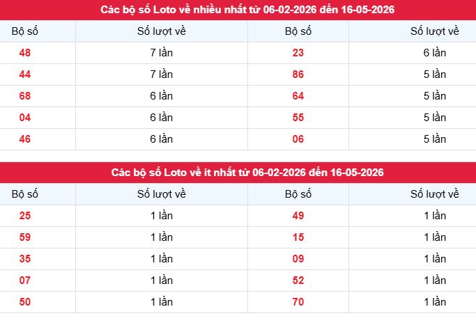 Phân tích tần suất lô tô XSHG ngày 16/5/2026