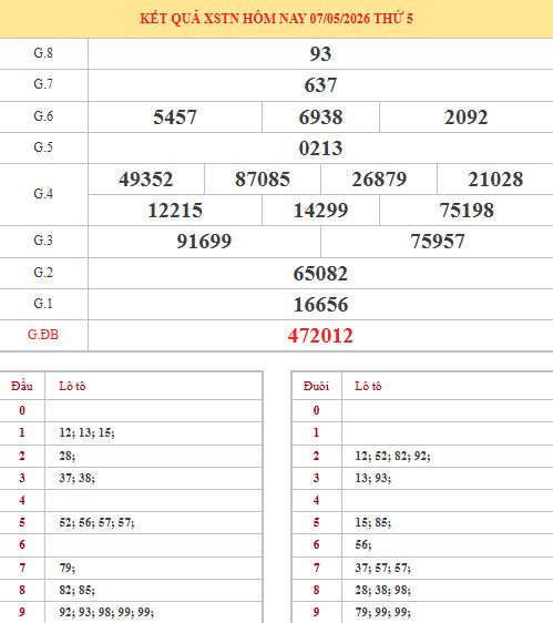Dự đoán xổ số Tây Ninh ngày 14/5/2026 chính xác