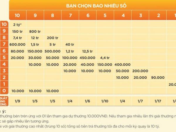 Cơ cấu giải thưởng Keno bậc 10 Cơ cấu giải thưởng Keno bậc 10